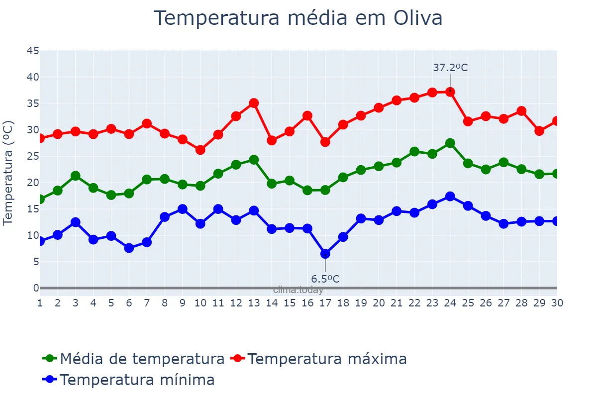 Temperatura em novembro em Oliva, Córdoba, AR