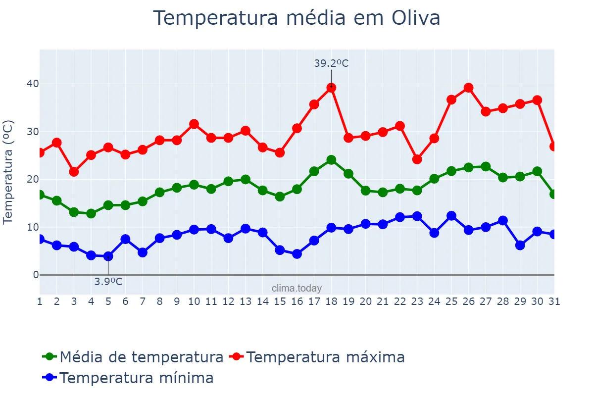 Temperatura em outubro em Oliva, Córdoba, AR