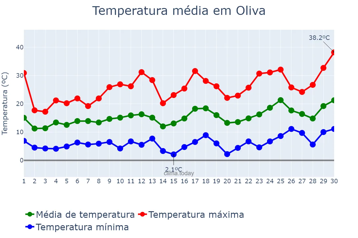 Temperatura em setembro em Oliva, Córdoba, AR