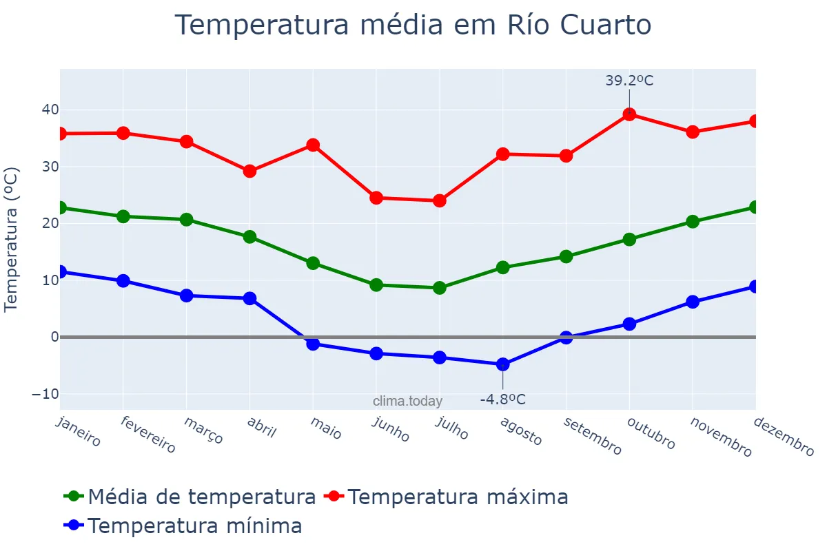 Temperatura anual em Río Cuarto, Córdoba, AR