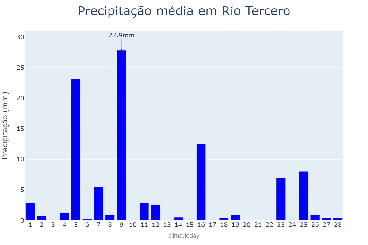 Precipitação em fevereiro em Río Tercero, Córdoba, AR
