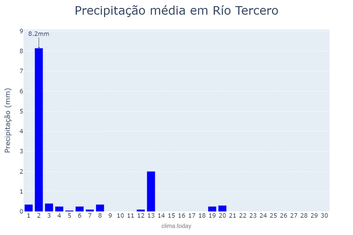 Precipitação em setembro em Río Tercero, Córdoba, AR