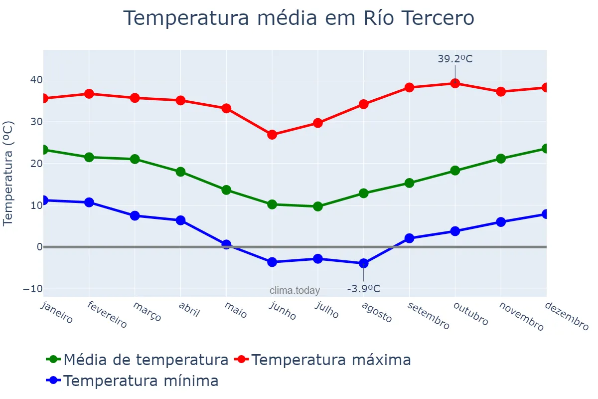 Temperatura anual em Río Tercero, Córdoba, AR