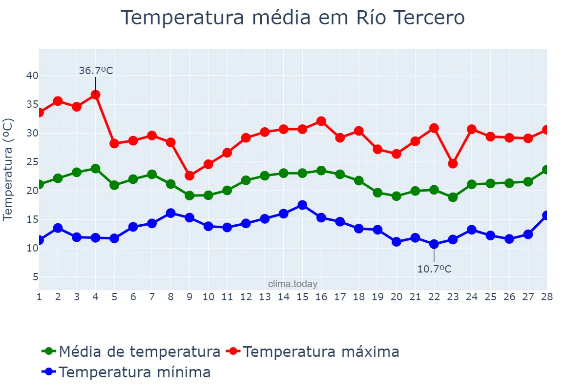 Temperatura em fevereiro em Río Tercero, Córdoba, AR