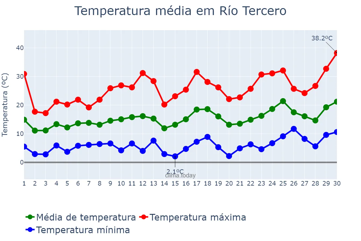Temperatura em setembro em Río Tercero, Córdoba, AR