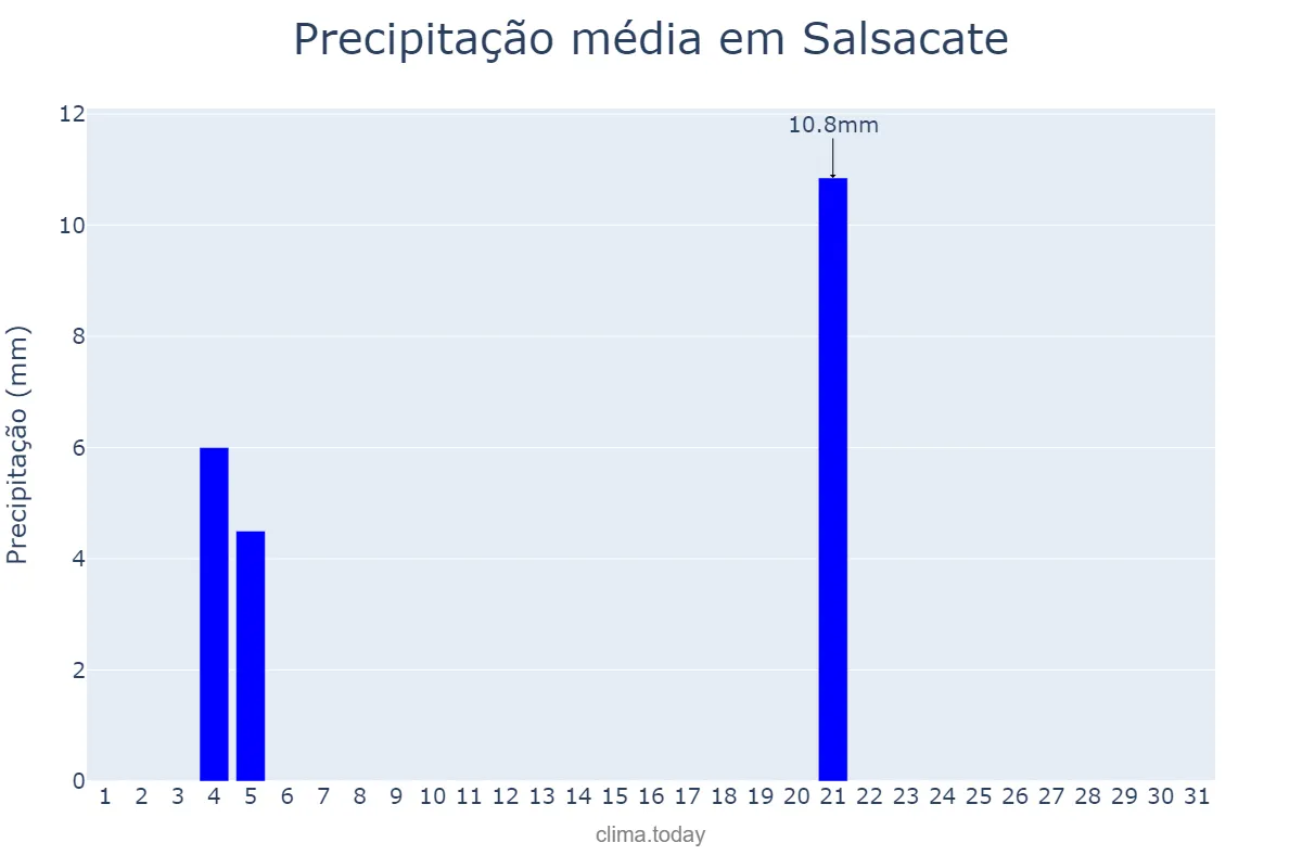 Precipitação em maio em Salsacate, Córdoba, AR