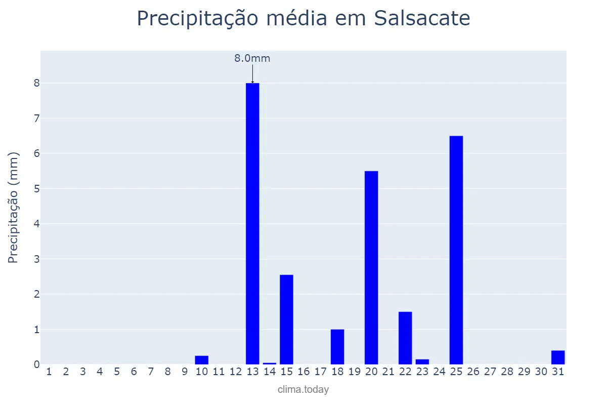 Precipitação em outubro em Salsacate, Córdoba, AR