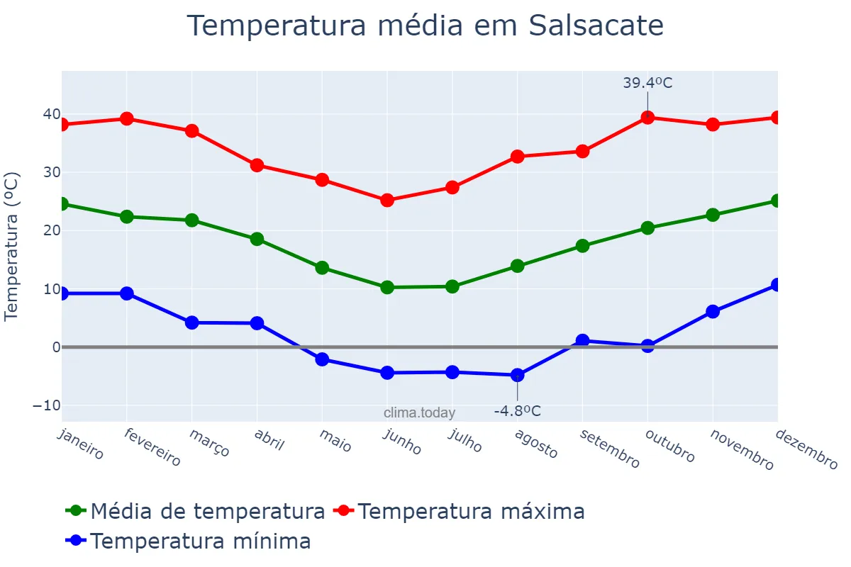 Temperatura anual em Salsacate, Córdoba, AR