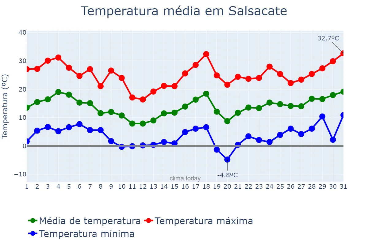 Temperatura em agosto em Salsacate, Córdoba, AR