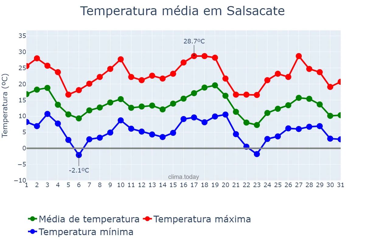 Temperatura em maio em Salsacate, Córdoba, AR