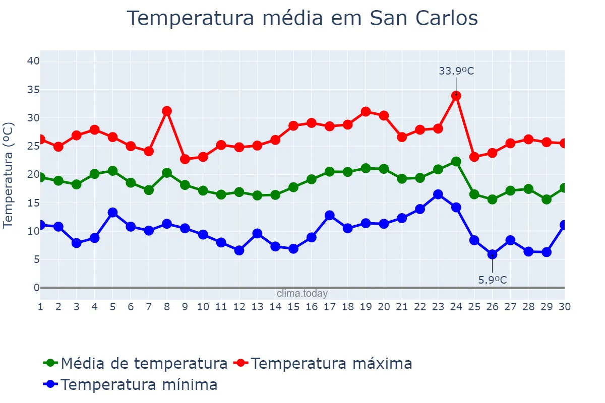 Temperatura em abril em San Carlos, Córdoba, AR