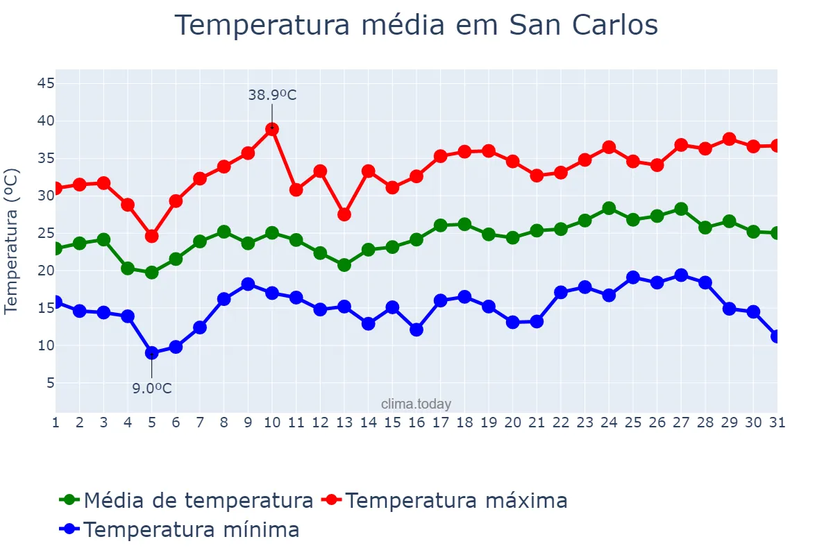 Temperatura em dezembro em San Carlos, Córdoba, AR