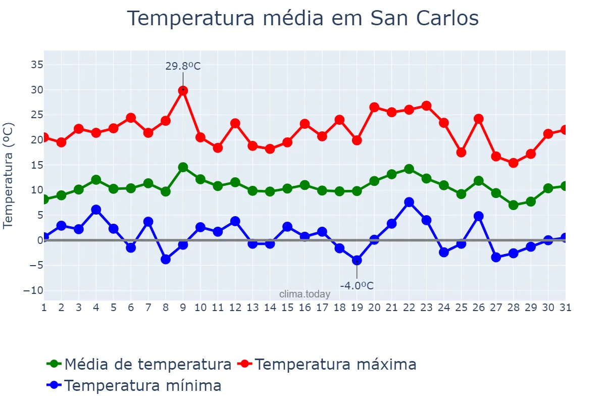 Temperatura em julho em San Carlos, Córdoba, AR