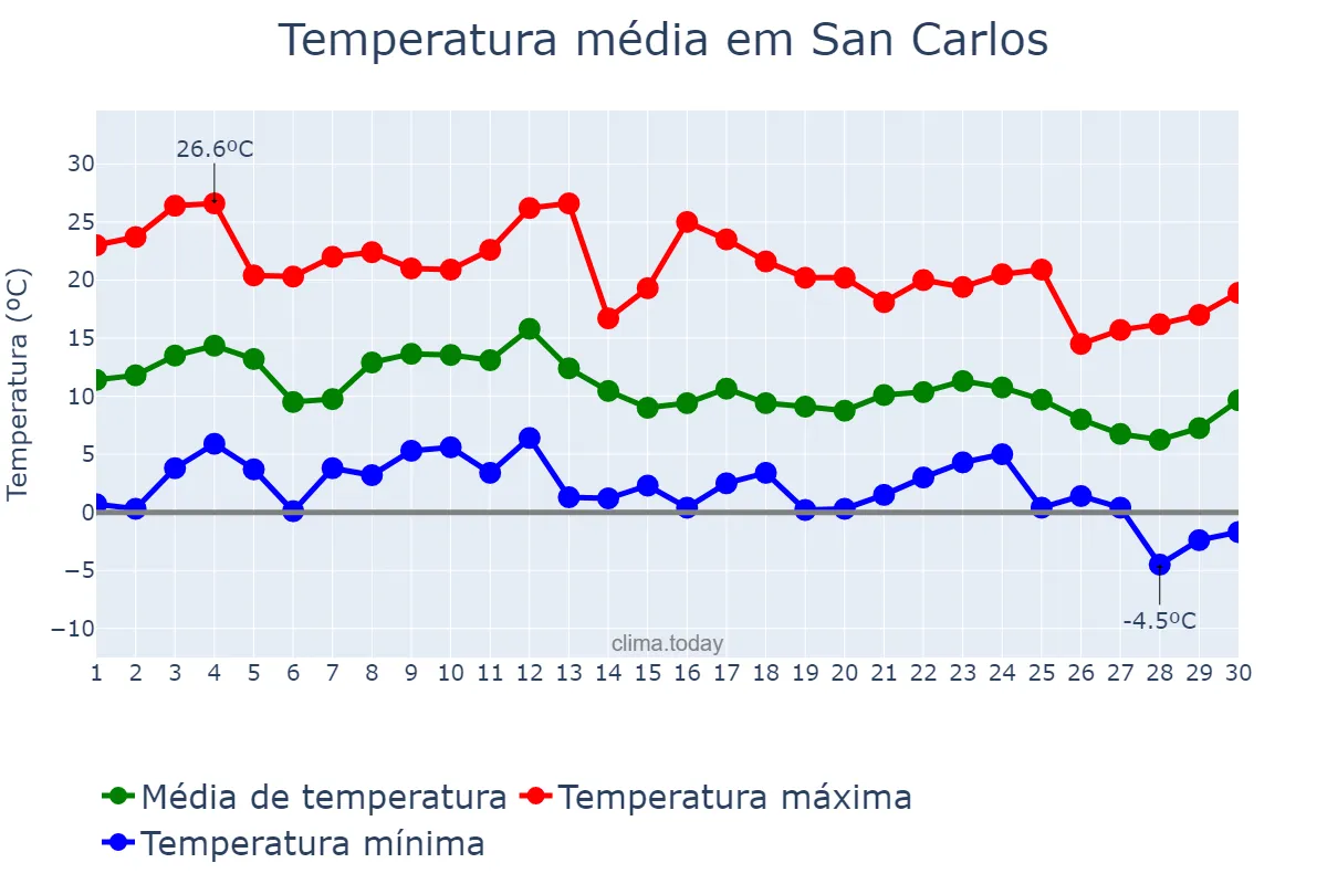 Temperatura em junho em San Carlos, Córdoba, AR