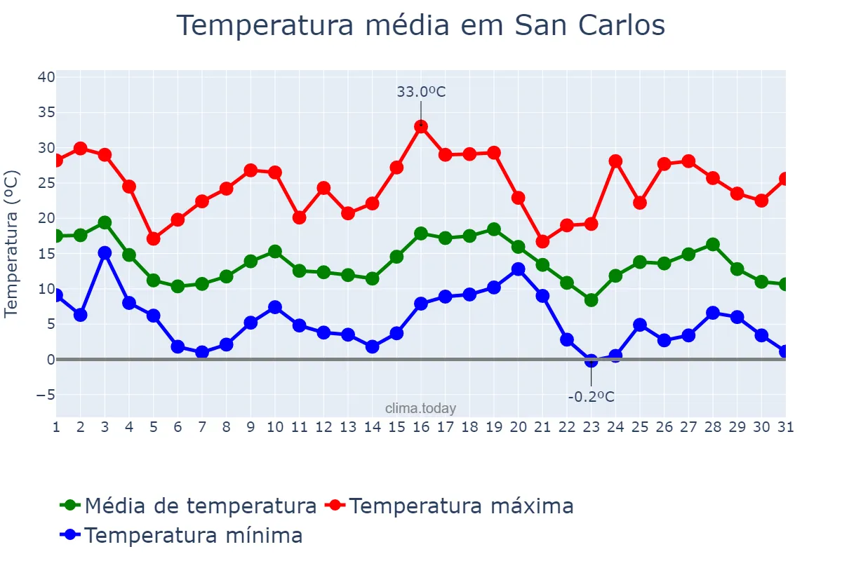 Temperatura em maio em San Carlos, Córdoba, AR