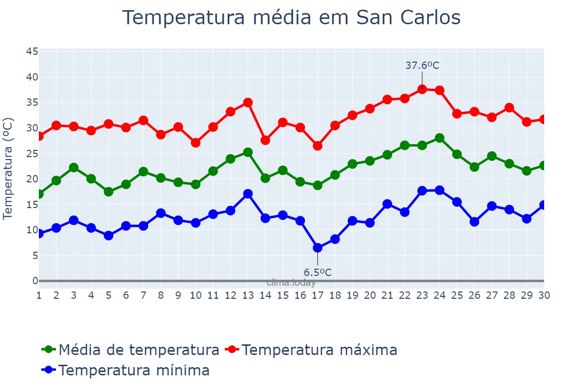 Temperatura em novembro em San Carlos, Córdoba, AR