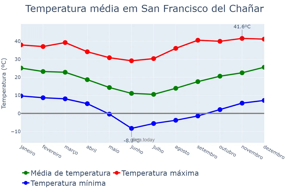 Temperatura anual em San Francisco del Chañar, Córdoba, AR
