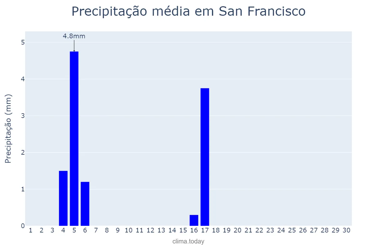 Precipitação em junho em San Francisco, Córdoba, AR