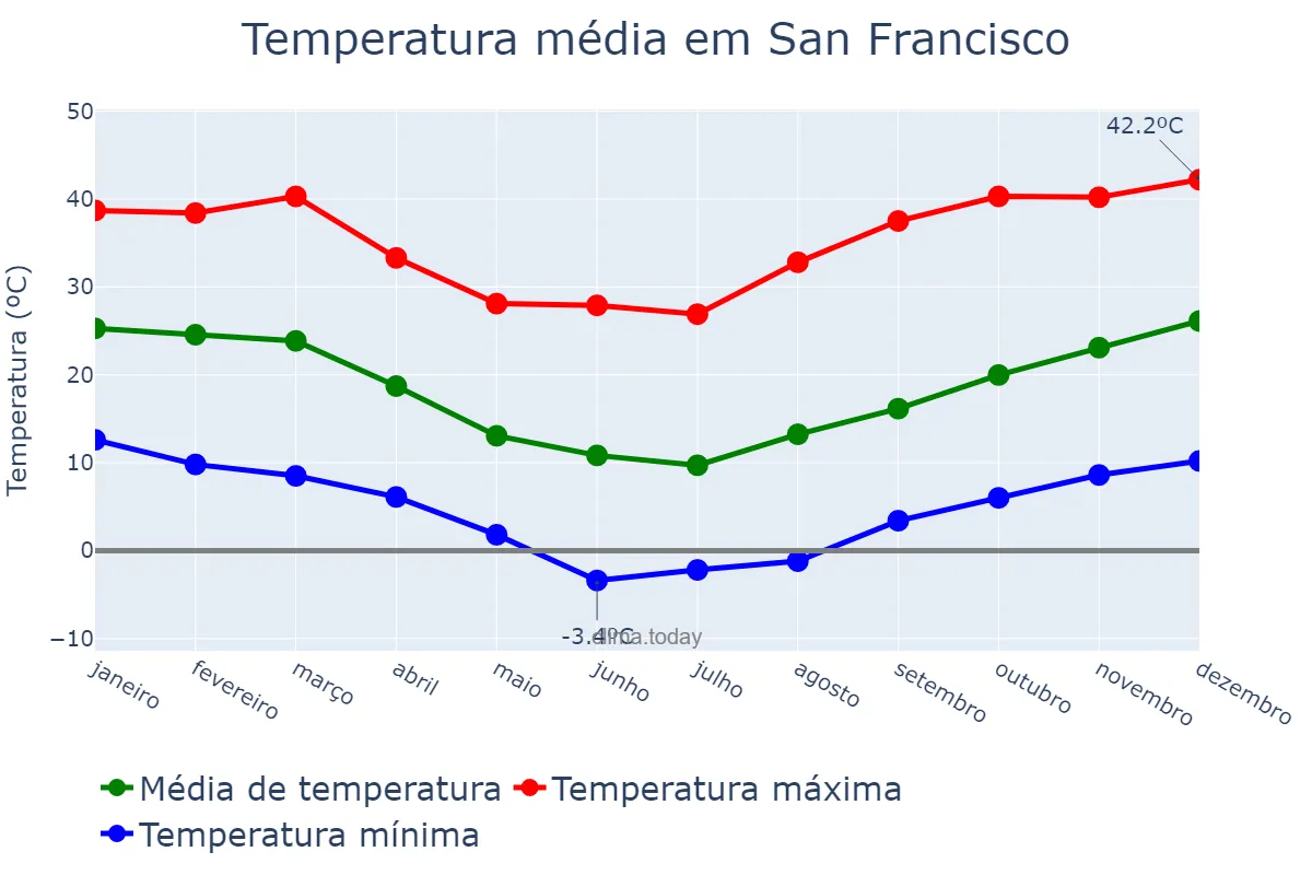 Temperatura anual em San Francisco, Córdoba, AR