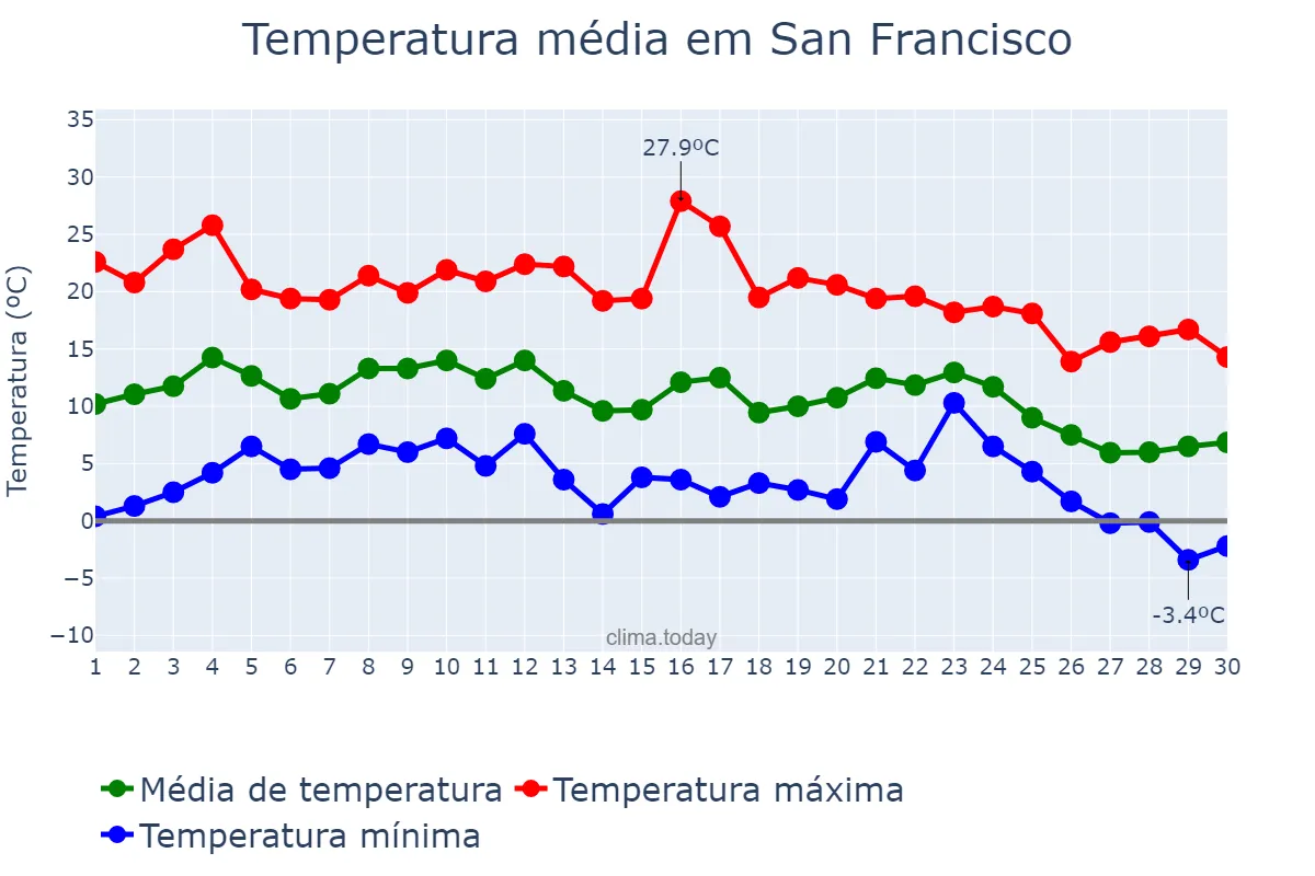 Temperatura em junho em San Francisco, Córdoba, AR