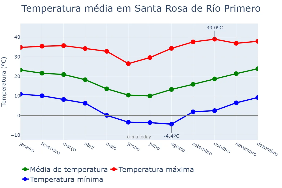 Temperatura anual em Santa Rosa de Río Primero, Córdoba, AR