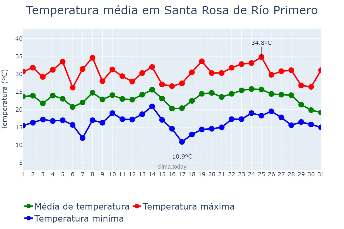Temperatura em janeiro em Santa Rosa de Río Primero, Córdoba, AR