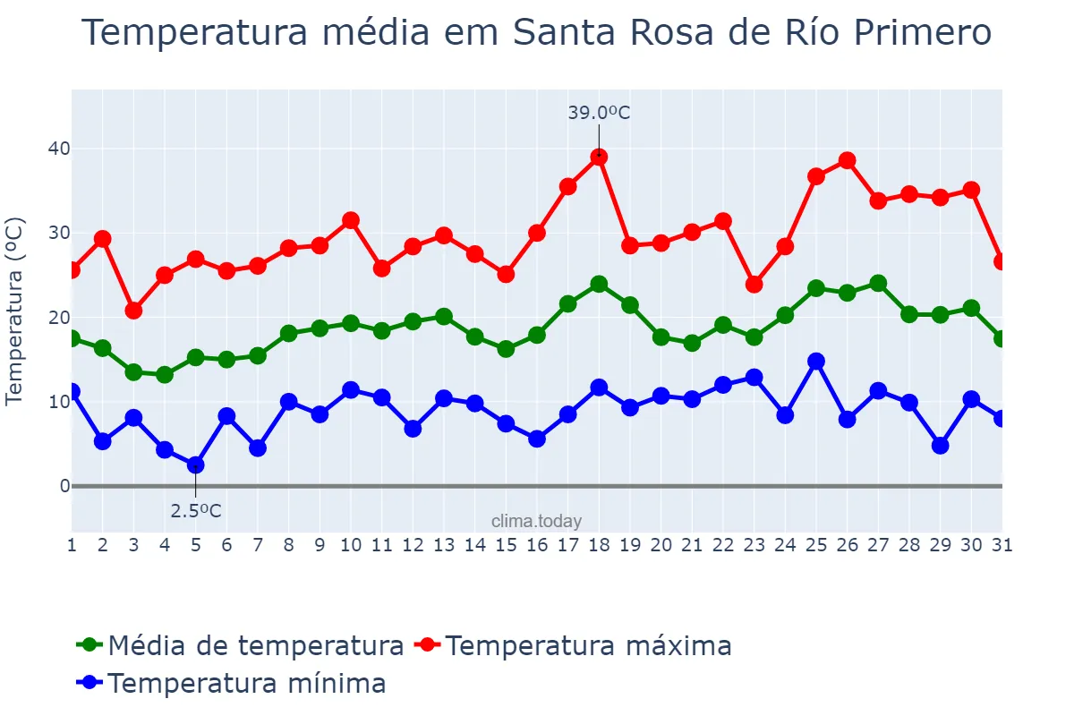 Temperatura em outubro em Santa Rosa de Río Primero, Córdoba, AR