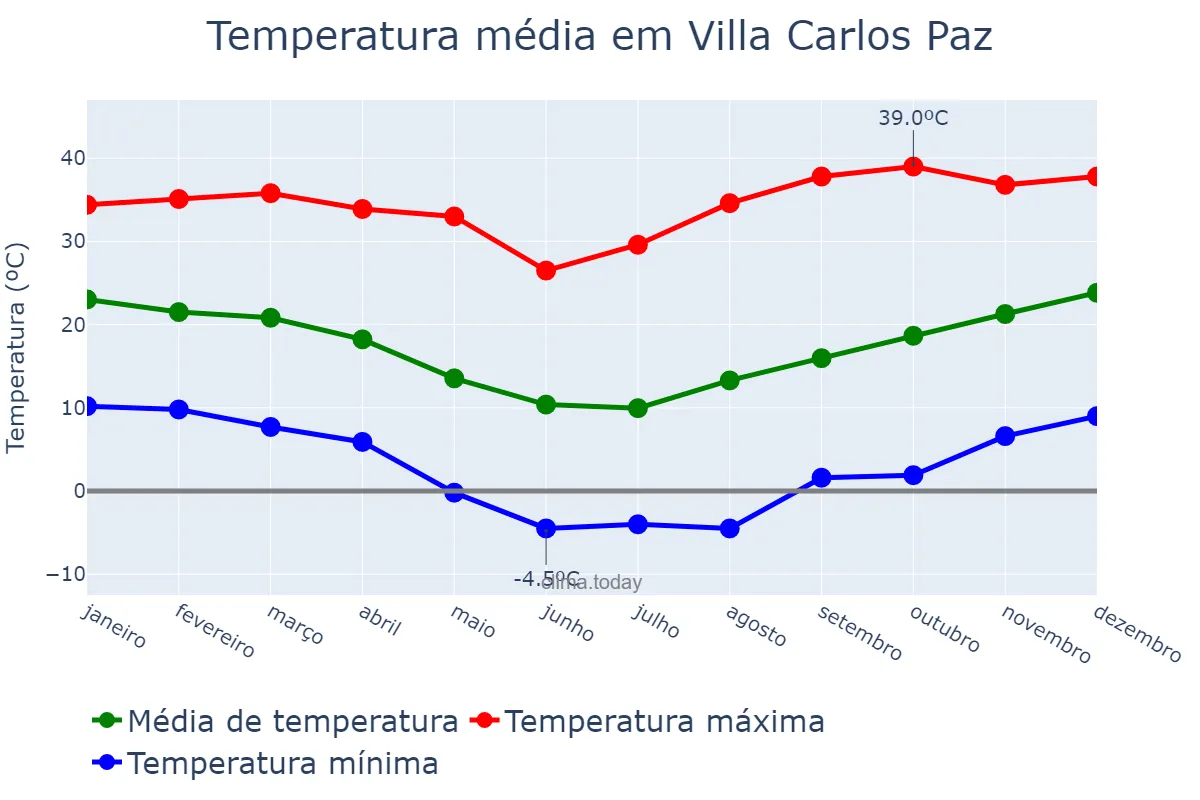 Temperatura anual em Villa Carlos Paz, Córdoba, AR