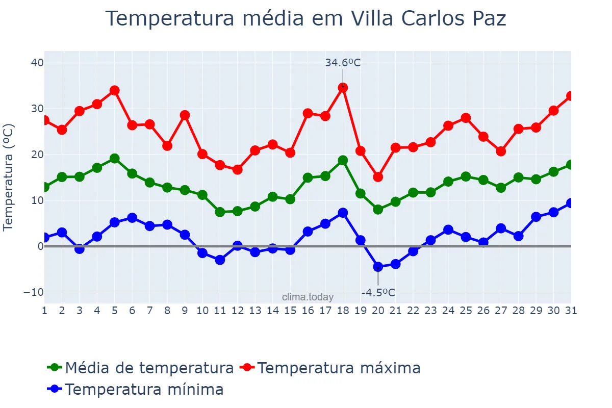 Temperatura em agosto em Villa Carlos Paz, Córdoba, AR