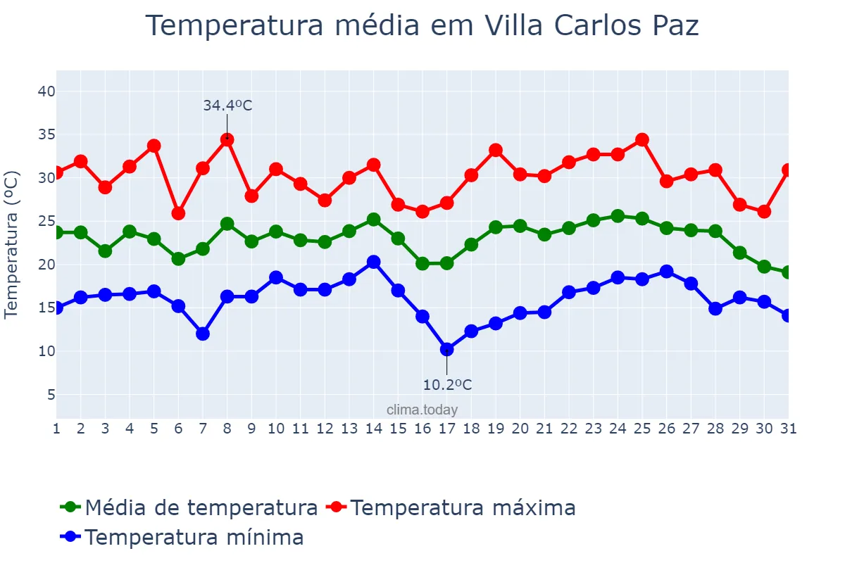Temperatura em janeiro em Villa Carlos Paz, Córdoba, AR