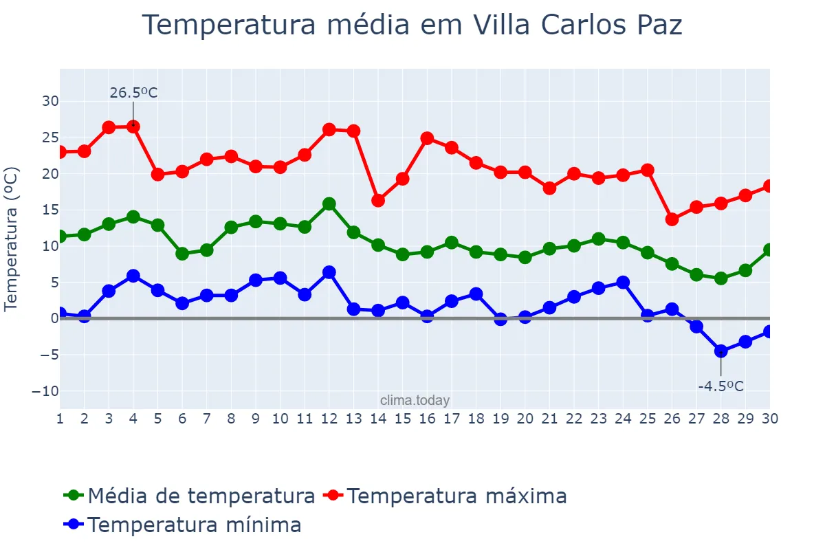 Temperatura em junho em Villa Carlos Paz, Córdoba, AR