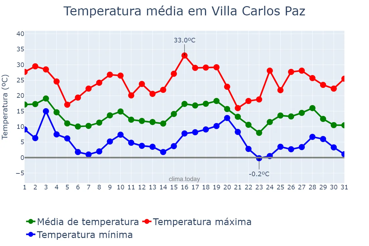 Temperatura em maio em Villa Carlos Paz, Córdoba, AR