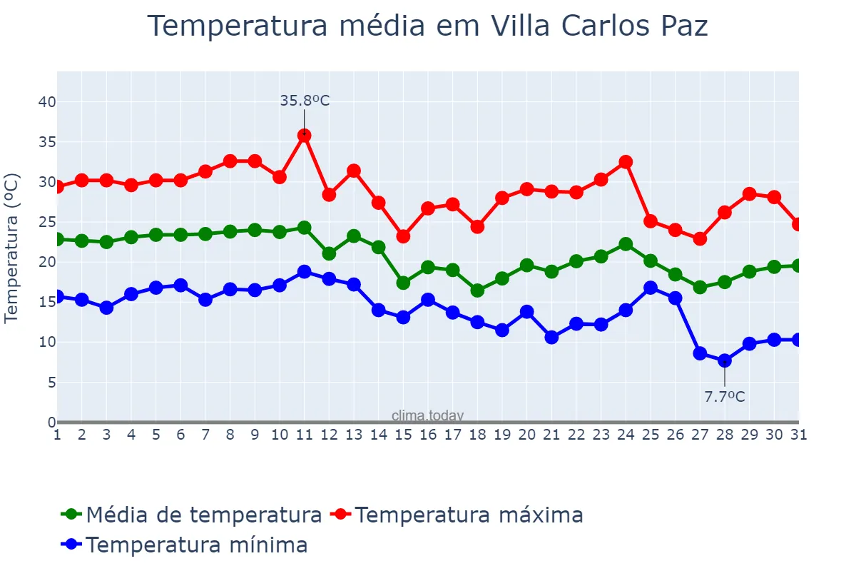 Temperatura em marco em Villa Carlos Paz, Córdoba, AR