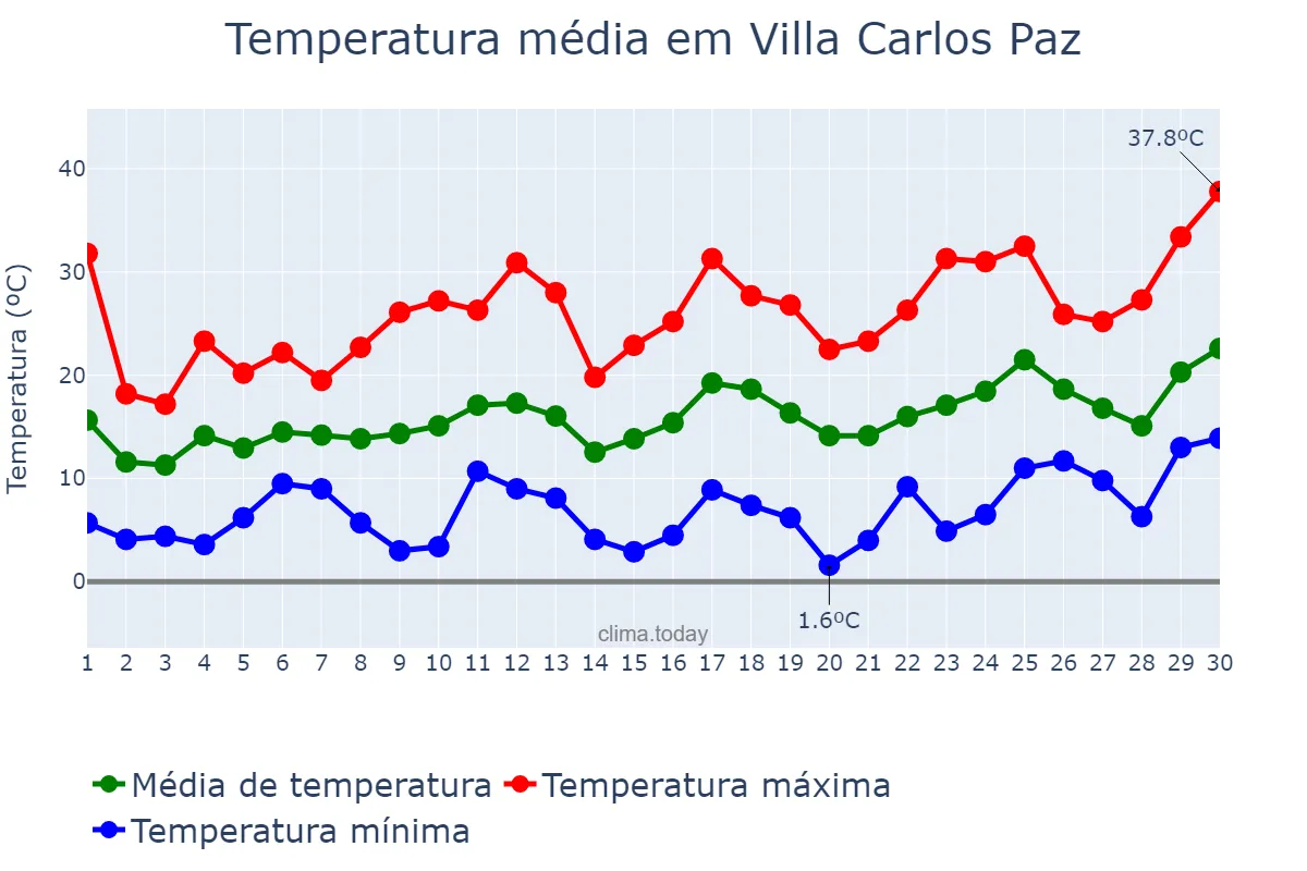 Temperatura em setembro em Villa Carlos Paz, Córdoba, AR