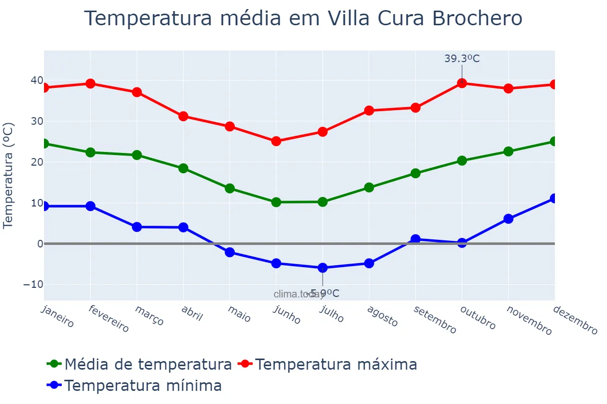 Temperatura anual em Villa Cura Brochero, Córdoba, AR