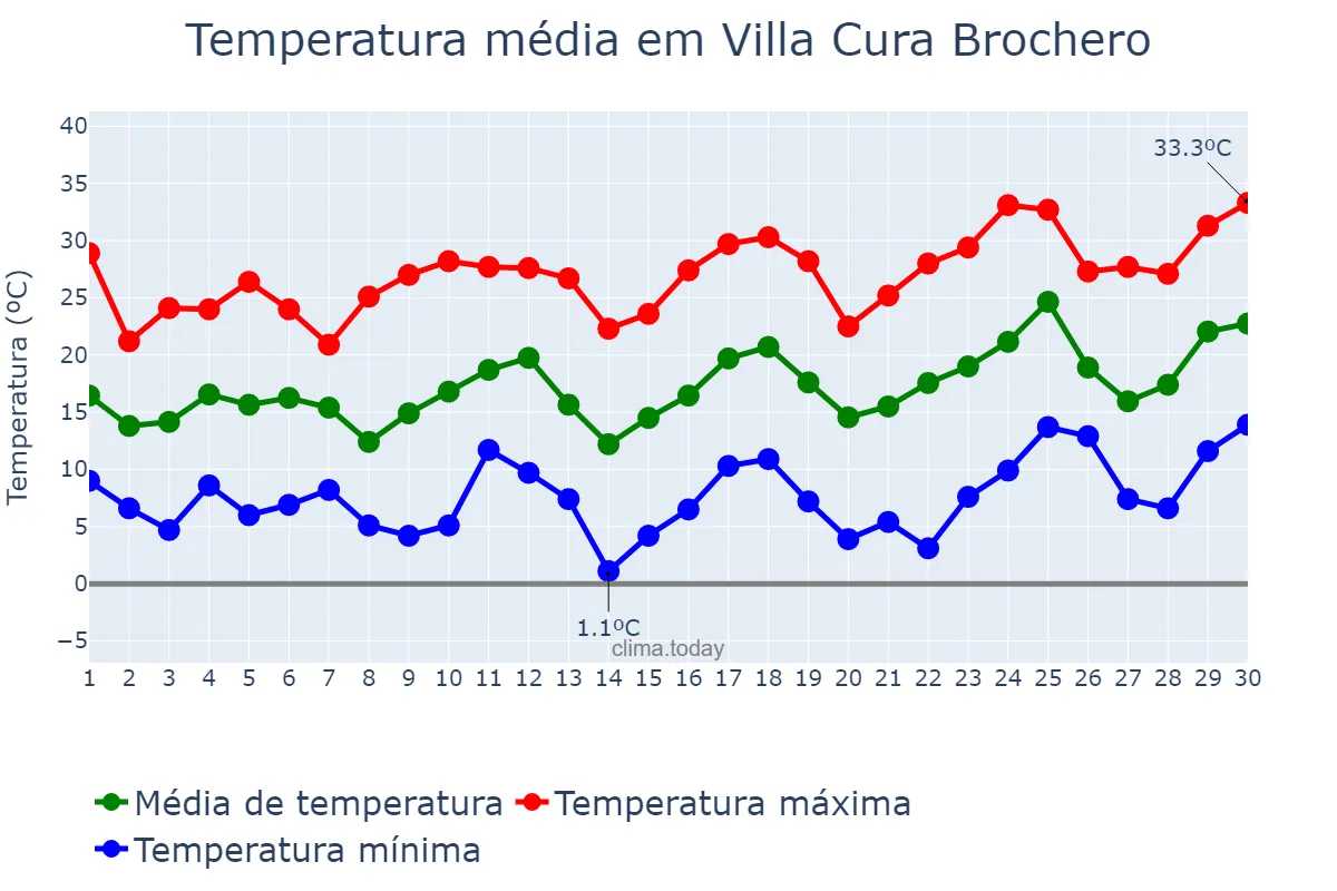 Temperatura em setembro em Villa Cura Brochero, Córdoba, AR