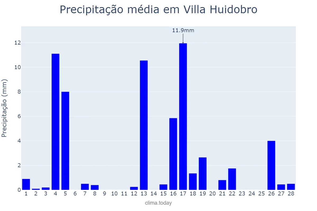 Precipitação em fevereiro em Villa Huidobro, Córdoba, AR
