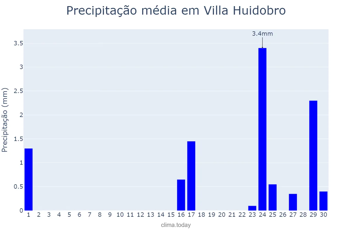 Precipitação em junho em Villa Huidobro, Córdoba, AR