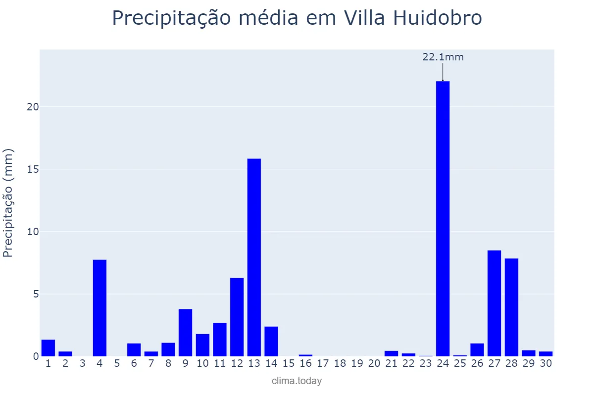 Precipitação em novembro em Villa Huidobro, Córdoba, AR