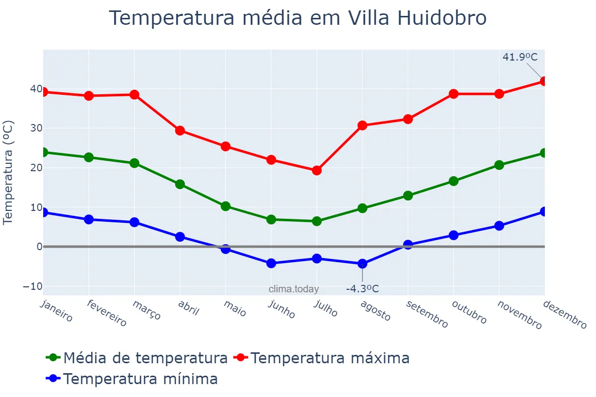 Temperatura anual em Villa Huidobro, Córdoba, AR