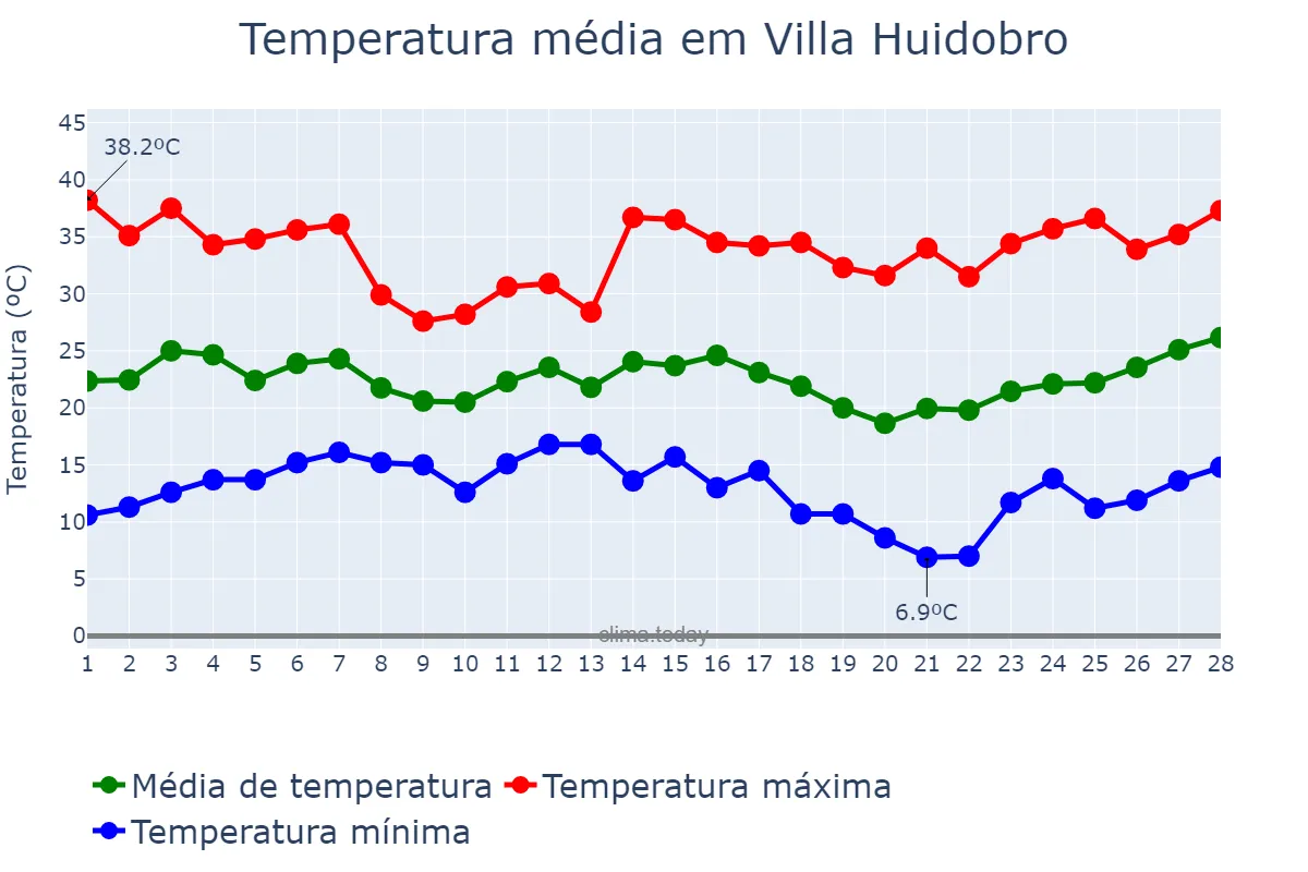 Temperatura em fevereiro em Villa Huidobro, Córdoba, AR