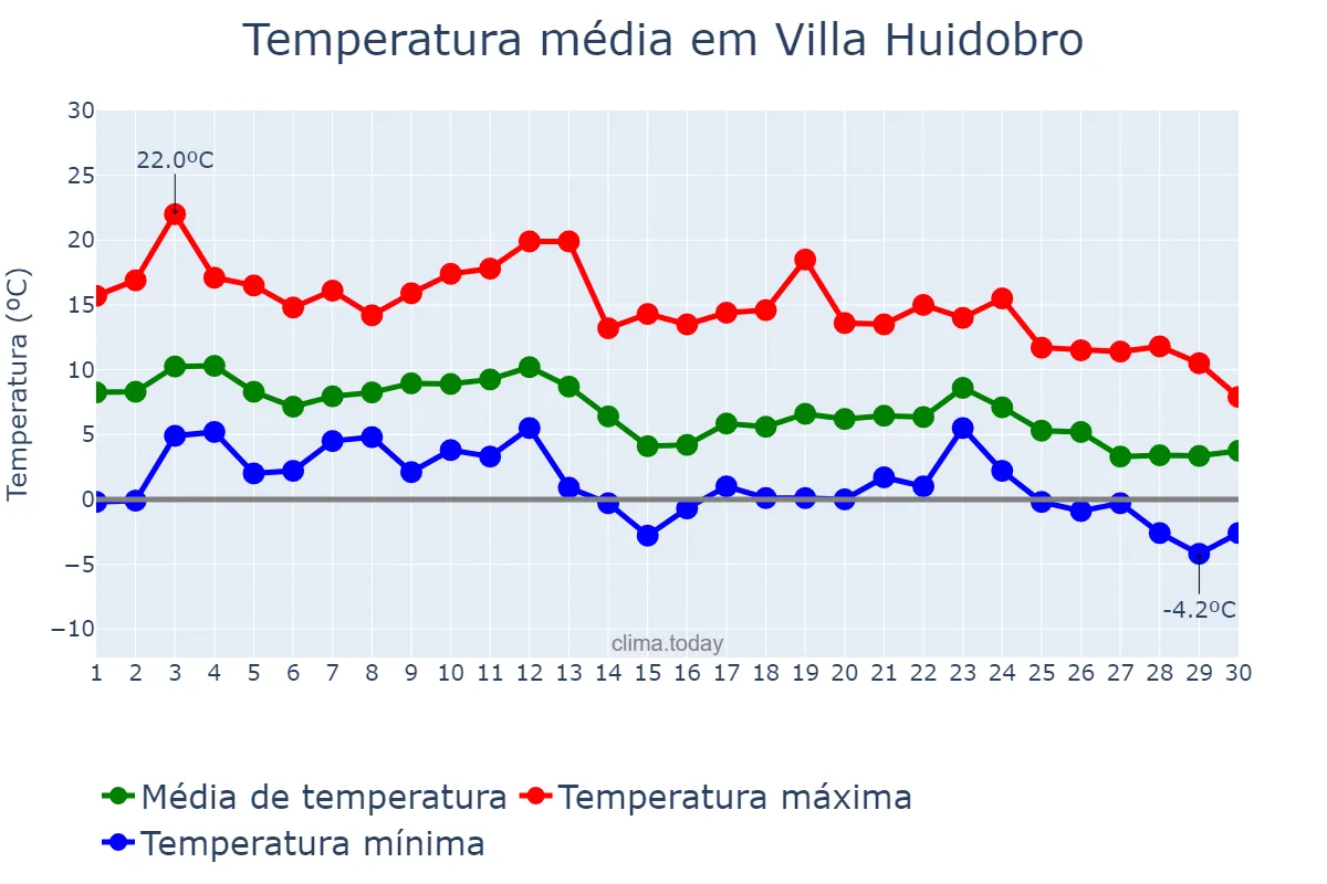 Temperatura em junho em Villa Huidobro, Córdoba, AR