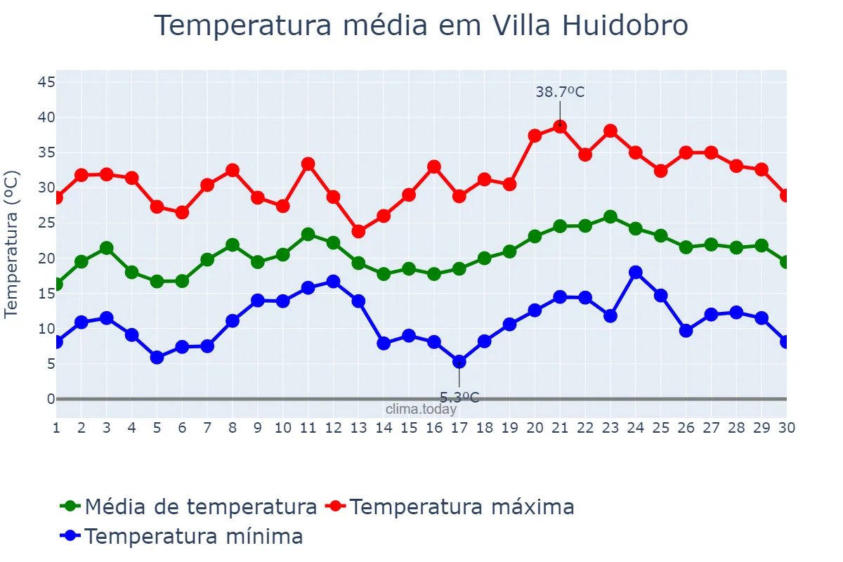 Temperatura em novembro em Villa Huidobro, Córdoba, AR
