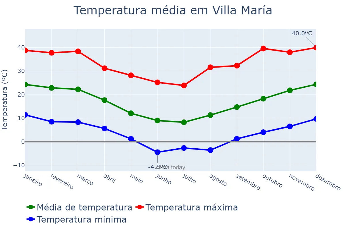 Temperatura anual em Villa María, Córdoba, AR