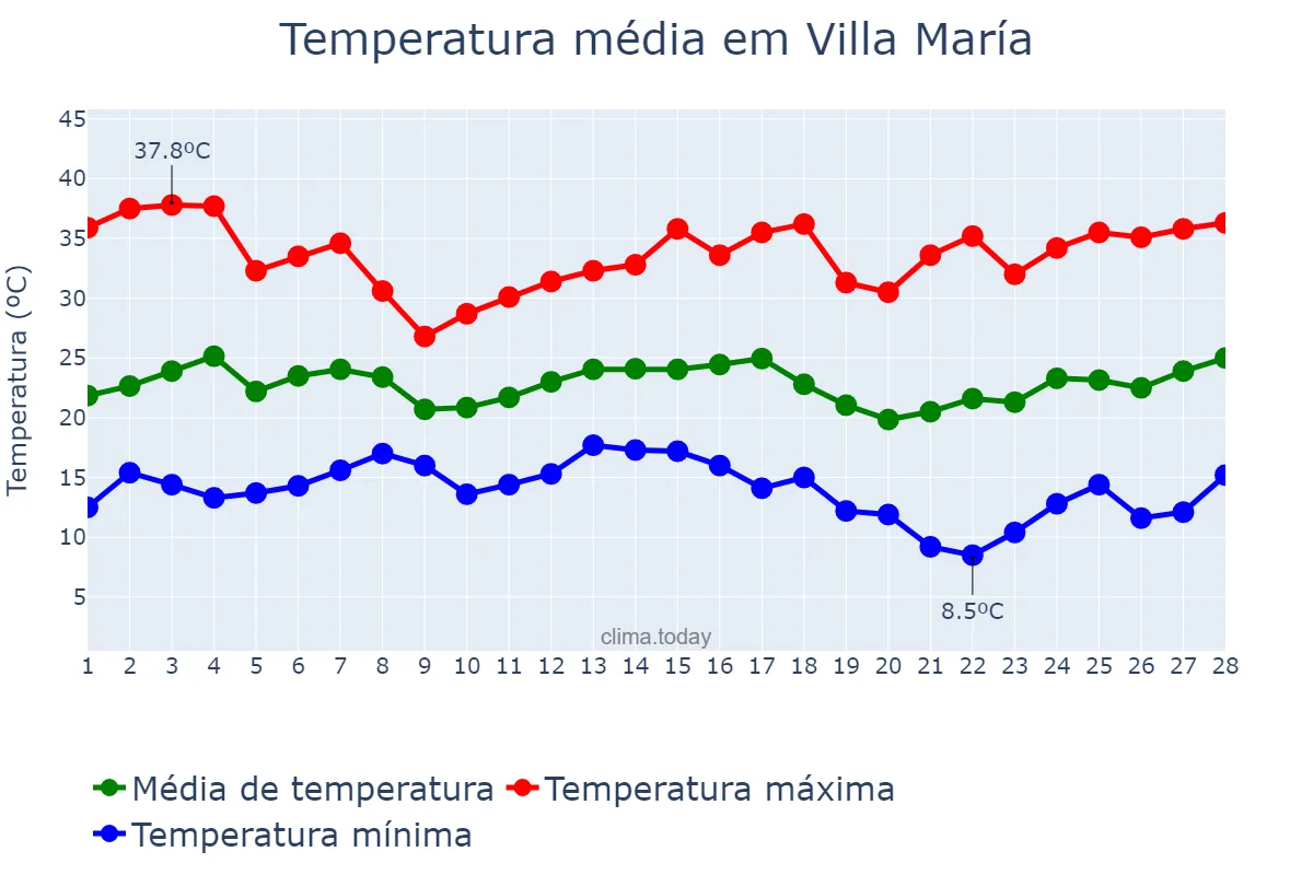Temperatura em fevereiro em Villa María, Córdoba, AR