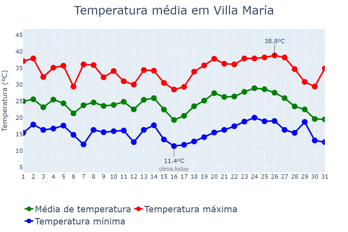 Temperatura em janeiro em Villa María, Córdoba, AR