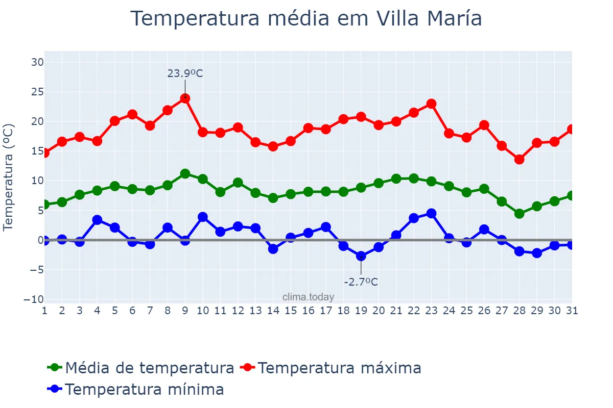 Temperatura em julho em Villa María, Córdoba, AR