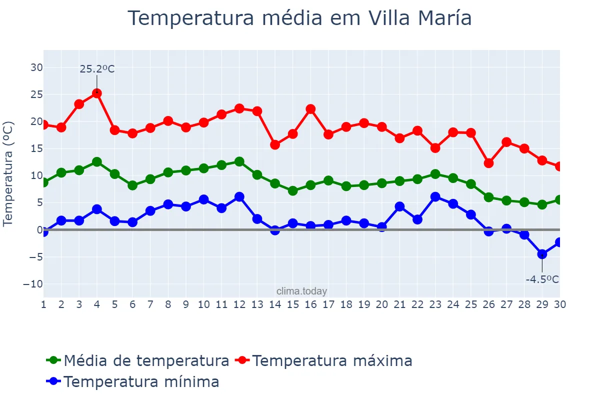 Temperatura em junho em Villa María, Córdoba, AR