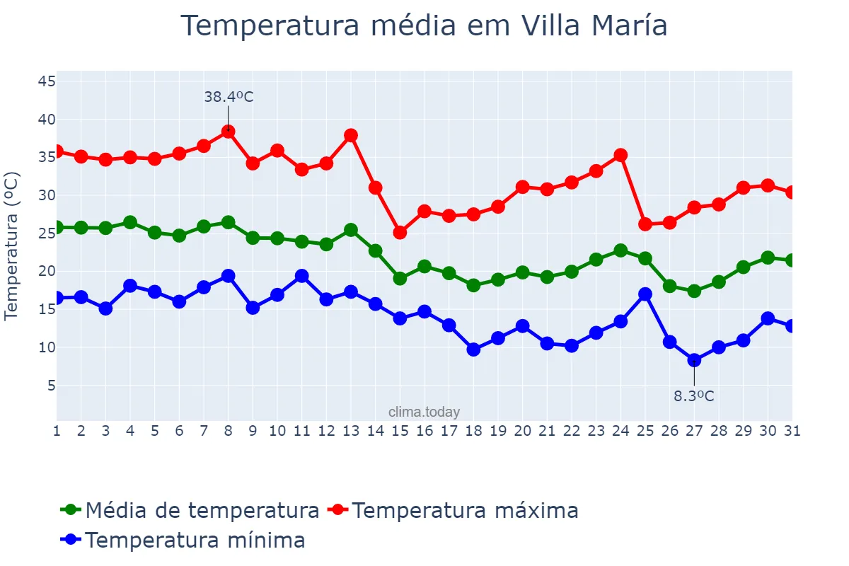 Temperatura em marco em Villa María, Córdoba, AR