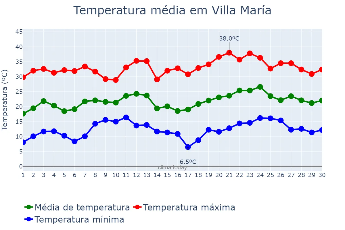 Temperatura em novembro em Villa María, Córdoba, AR
